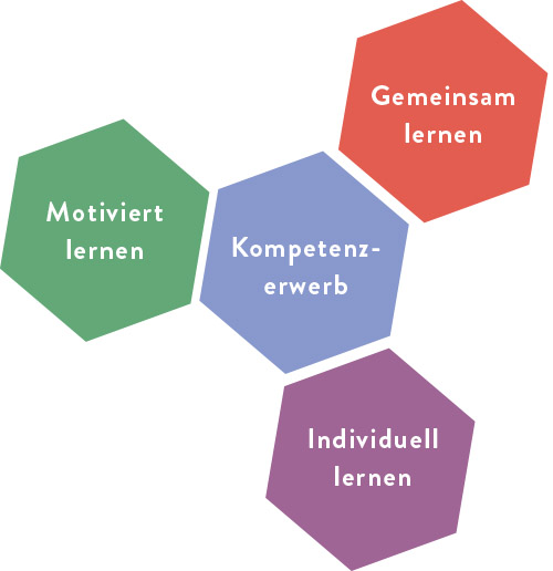Bunte Waben (Gemeinsam/Individuell/Motiviert lernen), die den Kompetenzerwerb in den Mittelpunkt stellen.